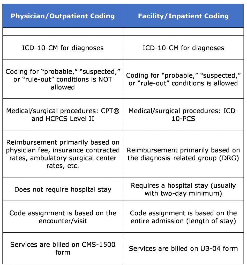 Learn How To Code Inpatient Charts